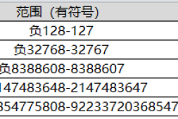 【MySQL】整数类型取值范围和使用