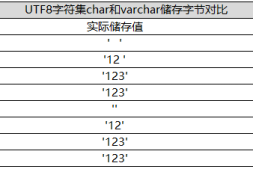 【MySQL】常用字符类型长度和使用